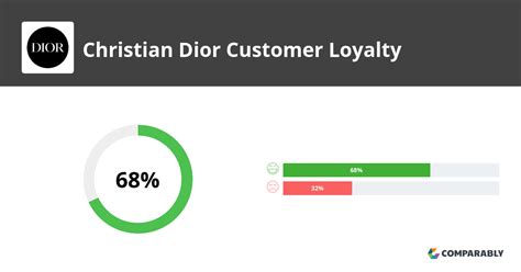 dior customer demographics|Dior customer services.